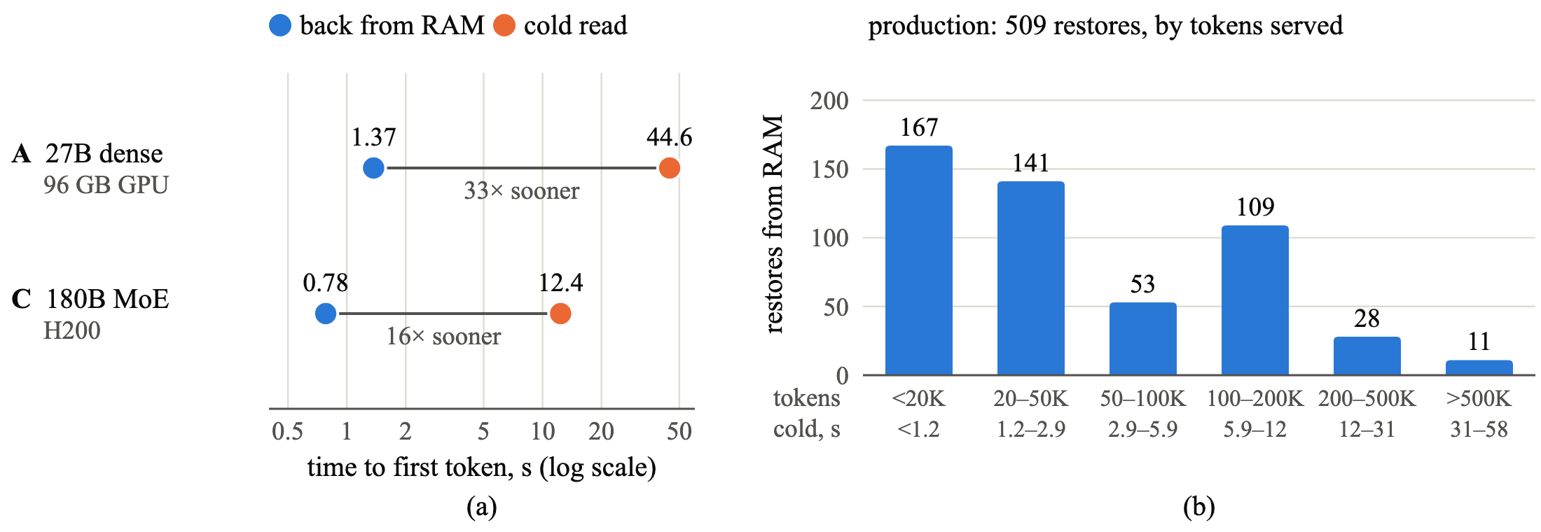 Two charts. Left: time to first token on two setups for a conversation of about 200K tokens, read cold (44.6 and 12.4 seconds) and returned from host RAM after eviction (1.37 and 0.78 seconds). Right: 509 production restores by tokens served, from under 20K to over 500K; most are below 50K tokens.